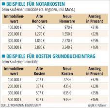 Sollten sie einen kredit in italien für die finanzierung der immobilie benötigen, dann fallen auch spesen für die notarielle einschreibung der hypothek an. Die Aufgaben Des Notar Beim Hauskauf Missisimmo Berlin