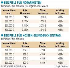 Der kauf muss dort beurkundet werden. Die Aufgaben Des Notar Beim Hauskauf Missisimmo Berlin