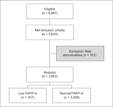 Low Maternal Serum Pregnancy Associated Plasma Protein A As