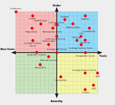 Creative minecraft servers have all survival features disabled and will allow players to modify and create structures of their own choice. Political Compass Of Minecraft Servers Based On What It Was Like On Them Politicalcompass