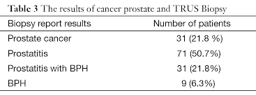A blood sample is drawn from a vein in your arm and analyzed for psa, a substance that's naturally produced the most common scale used to evaluate the grade of prostate cancer cells is called a gleason score. Does Normalizing Psa After Successful Treatment Of Chronic Prostatitis With High Psa Value Exclude Prostatic Biopsy Azab Translational Andrology And Urology