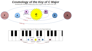 Deck the halls has many verses of words sung to the same music.] verse 1. What Does The Key Of A Song Mean Music Practice Theory Stack Exchange