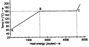 Some other examples of specific heat capacities are the specific heat capacity of a material is the energy required to raise one kilogram (kg) of the material by one the amount of thermal energy stored or released as the temperature of a system changes can be calculated using the equation A Solid Initially At 60 C Is Heated The Graph Shows Variation In Temperature With The Amount Of Heat Energy Supplied Sarthaks Econnect Largest Online Education Community