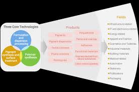 When 5g came on the scene, the developers of the lenovo x1 fold had to pivot. Examples Of Core Technologies Products And Development Technological Information Dainichiseika