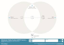 Instead, they iterate on working versions and respond to feedback, challenging and validating assumptions about. Minimum Viable Product Mvp Canvas The Canvas Revolution