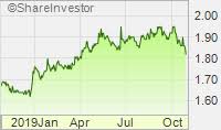 Trading Central Sunway Real Estate Investment Trust Look