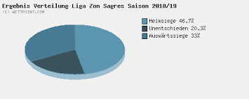 Liga 3 (portugal) tables, results, and stats of the latest season. Statistik Liga Ergebnis Verteilung Liga Zon Sagres Portugal Fussball Statistiken Wettpoint