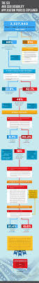 Social Security Disability Process Visualized Initial