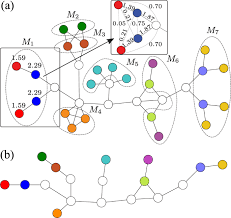 This means that if we were to draw a line down the middle of the image, the two sides would roughly mirror one another. Exploiting Symmetry In Network Analysis Communications Physics