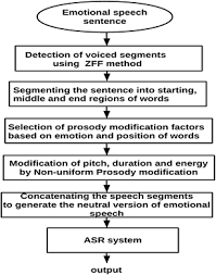 I was so impressed with the results i achieved through the great speech accent modification program. Prosody Modification For Speech Recognition In Emotionally Mismatched Conditions Springerlink