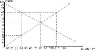 Find 22 ways to say equilibrium, along with antonyms, related words, and example sentences at thesaurus.com, the world's most trusted free thesaurus. 1 At The Equilibrium Price Consumer Surplus Isa Chegg Com