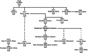 Timeline Of Bible Translations Bible Translations Matthew Bible Oldest Bible