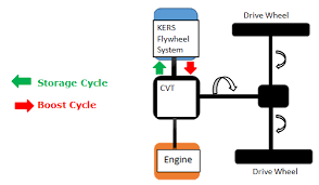 Mechanical Flywheel Based Kinetic Energy Recovery System Mechguru