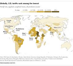 u s tariffs are among lowest in world and in nations