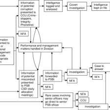 1 flowchart of internally raised misconduct proceedings for