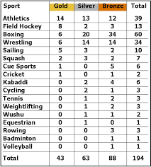 The final medal tally was led by china, followed by host south korea and japan, while kazakhstan, myanmar, singapore, syria and qatar won their first ever asian para games gold medal. Pakistan At The Asian Games Sports Thenews Com Pk