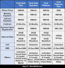 Aufrufe 575 tsd.vor 3 years. Oppo F5 Ditawarkan Serendah Rm0 Melalui Plan Internet Celcom
