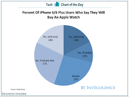 18 Of Iphone 6 Owners Say They Will Definitely Buy An