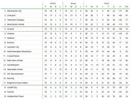 Table includes games played, points, wins, draws, & losses for your favorite teams! English Premier League Table Standings Today