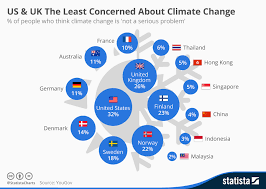 Chart Us Uk The Least Concerned About Climate Change