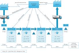 Lean Manufacturing Diagrams Lean Six Sigma Diagram