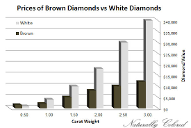 brown diamonds buying guide naturally colored