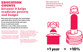 How To Reduce Poverty S Impact On Education What Is Education Education Math Word Problems