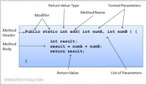 Java Method Structure In 2020 Java Programming Tutorials Algorithm Java