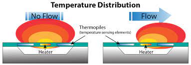 A reduction in temperature difference between the two temperature sensors indicates that the flow rate exceeds the user adjustable set point. Mass Flow Controller Measurement Technology A Review Alicat Scientific