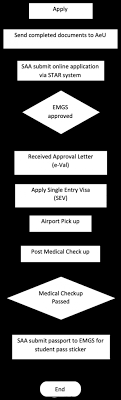 Original passport & photocopy of passport (a4 size) validity of passport must be more than 6 (six) months during time of travel. Study In Malaysia Asia E University Malaysia S Digital Global University