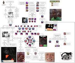 Humour A Shadowbringers Dark Knight Flowchart By Someone That Really Likes Berserk Because Someone Asked For It Ffxiv