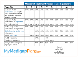 Best 2020 Medicare Supplement Plans Online Plan F G Changes