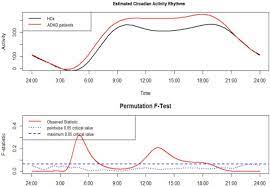 Circadian Activity Rhythm In Adult Attention Deficit Hyperactivity Disorder Sciencedirect