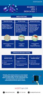 Shared Vs Vps Vs Dedicated Web Hosting Infographic Web Hosting Infographic Web Hosting Hosting