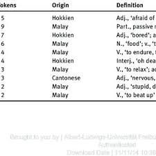 De·fined , de·fin·ing , de·fines v. Pdf Singlish As Defined By Young Educated Chinese Singaporeans