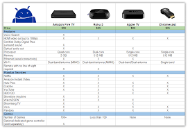 Amazon Fire Tv Vs Roku Vs Apple Tv Vs Chromecast