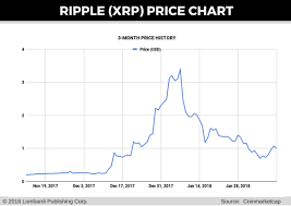No one talks about timing. Ripple Price Prediction Short Sellers Favor Bitcoin Over Xrp