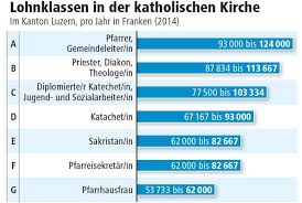 Lohntabelle für lr 01 und 05 in verschiedenen lohnreglementen (lohnreglement 01 & 05) abgebildet. Kirche Lohne Der Bischofe Klaffen Weit Auseinander