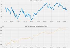Technical indicators Accumulation Distribution Indicator (AD) | Wenvenn