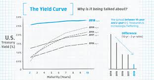 Infographic Why Markets Are Worried About The Yield Curve