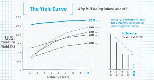 infographic why markets are worried about the yield curve