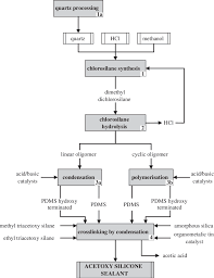 acetic silicone sealant production flow diagram download