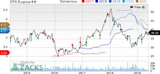 These higher rates are effective 1 january 2016 and will be reflected in the 15 january 2016 paycheck. Toll Brothers Tol Shares Fall Despite Q2 Earnings Beat