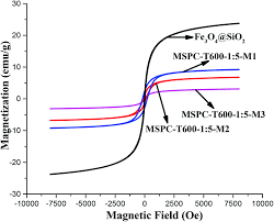 0 ответов 1 ретвит 16 отметок «нравится». Magnetic Sulfur Doped Porous Carbon For Preconcentration Of Trace Mercury In Environmental Water Prior To Icp Ms Detection Analyst Rsc Publishing