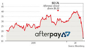 Afterpay share price and apt stock charts. Afterpay Zip Hammered As Tech Index Falls 10pc