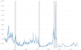 Asx makes no warranty, express or implied,. Ted Spread Historical Chart Macrotrends