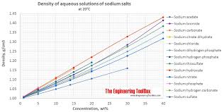 density of aqueous solutions of inorganic sodium salts