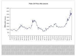 36 actual cpo price chart history