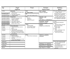 stages of development chart piaget freud erickson and