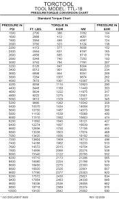 Torque Charts